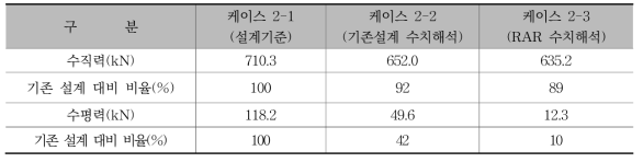 말뚝 본당 반력