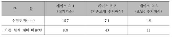 말뚝 수평변위