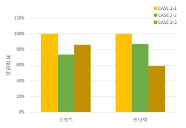 교대 하단 단면력