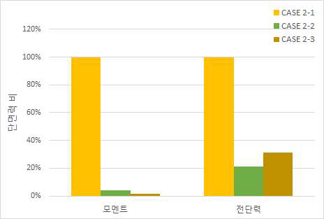 기초판 앞굽 단면력