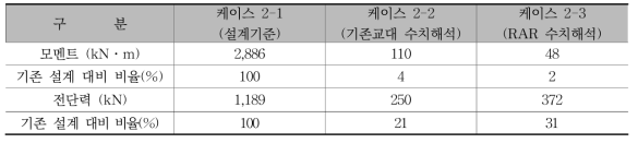 기초판 앞굽 단면력