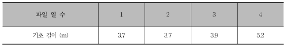 말뚝 열 수에 따른 기초 저판 길이