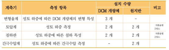 계측기 측정 항목 및 수량