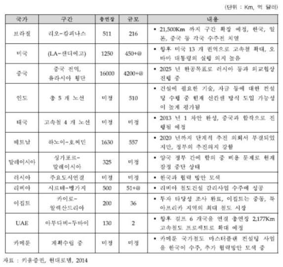 세계 신규철도 프로젝트