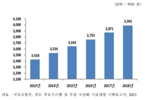 유럽 전차선로 계측 시스템 시장규모