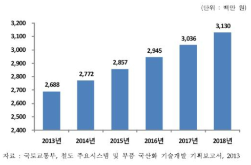 아시아 전차선로 계측 시스템 시장규모