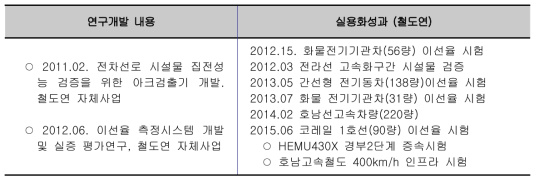 이선율(%) 검출장치 철도연 개발 내용 및 주요 성과