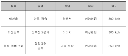 차상모니터링 기술개발 수준분석 및 목표수준