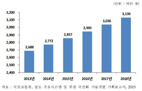 아시아 전차선로 계측 시스템 시장 규모