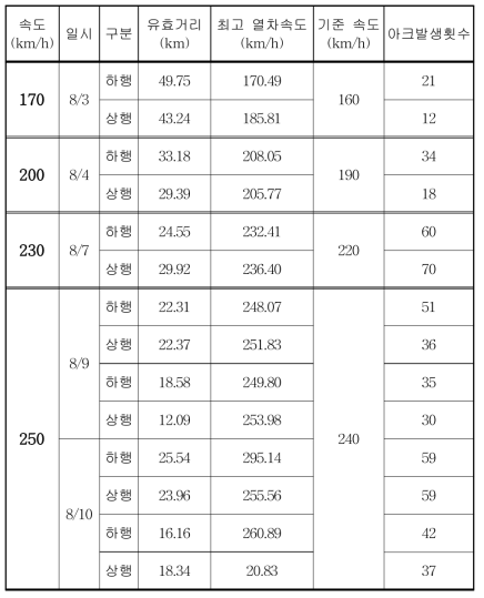 원주-강릉 고속철도의 이선아크 검측결과 정리