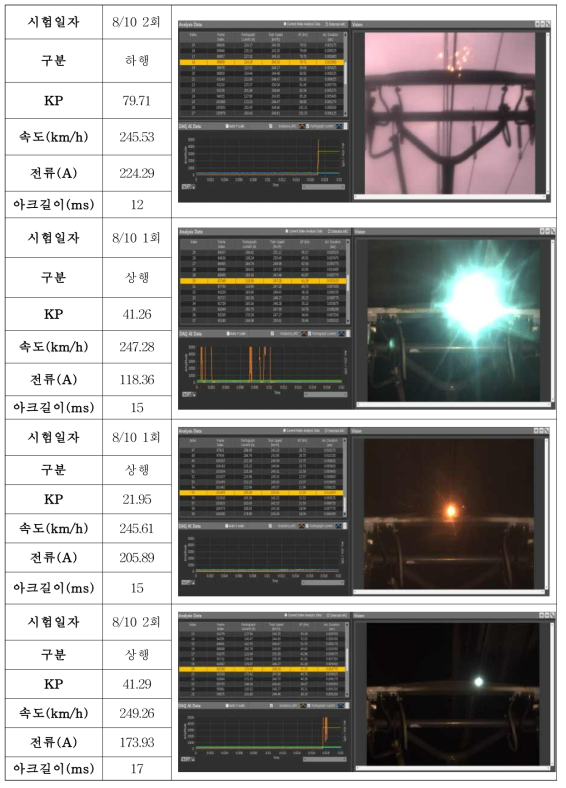 원주-강릉 고속철도의 250 km/h 증속시험의 모니터링 사진