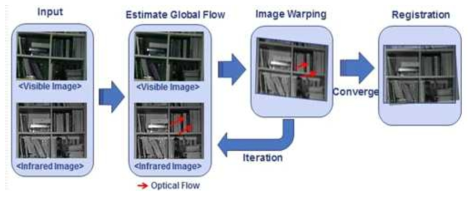 Optical Flow 기반 영상 정합 알고리즘 개요도