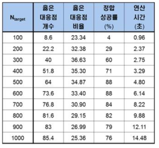 특징점의 개수에 따른 평균 성능