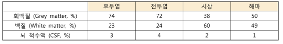 정상인에서 얻은 영역별 회백질, 백질 및 뇌 척수액 비율