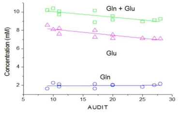 MCC에서 측정된 뇌 대사체 농도 (Gln과 Glu)와 AUDIT의 선형 피팅 결과 (N=12, 남성, 23-31세)