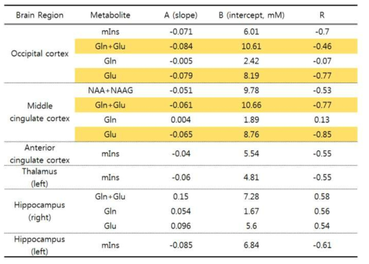 뇌의 여러 영역에서 측정된 뇌 대사체 농도와 AUDIT의 선형 피팅 결과