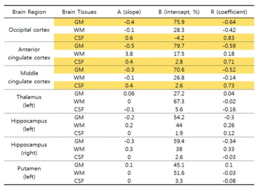 뇌의 여러 영역에서 측정된 뇌 조직과 AUDIT의 선형 피팅 결과
