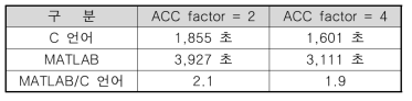 C 언어와 MATLAB으로 영상 복원 시간