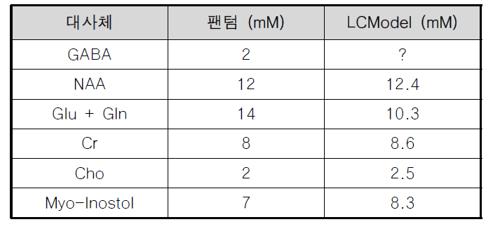 팬텀의 대사체 농도 및 MRS에서 얻은 신호를 LCModel로 분석하여 얻은 대사체 농도