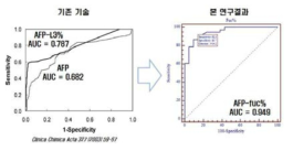 간질환과 간암에서의 Fuc% 비교 (기존 기술과의 비교)