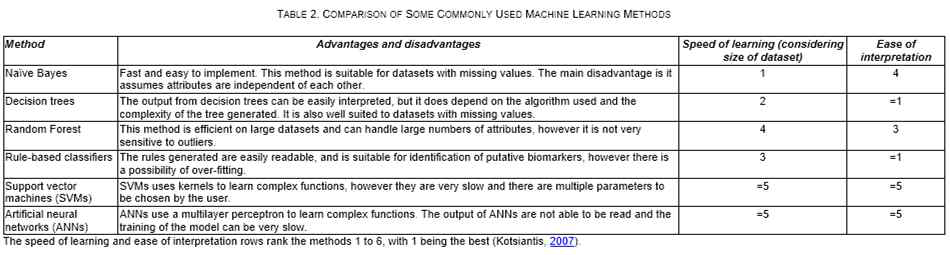 Comparison of Some Commonly Used Machine Learning Methods