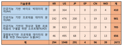 요소기술별 특허 현황 (한국/미국/일본/유럽/중국/PCT)