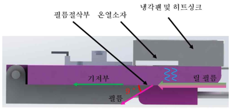 온도제어 및 필름절삭부