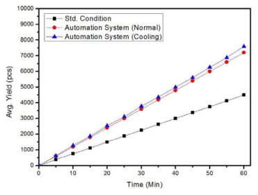 표준조건 대비 자동화장치 사용 시 수율비교