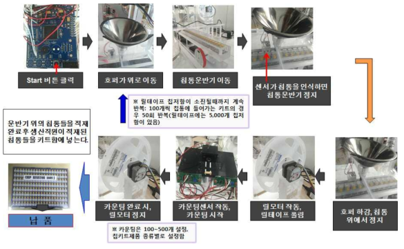 공정 진행 순서 및 전체 시스템 흐름 파악