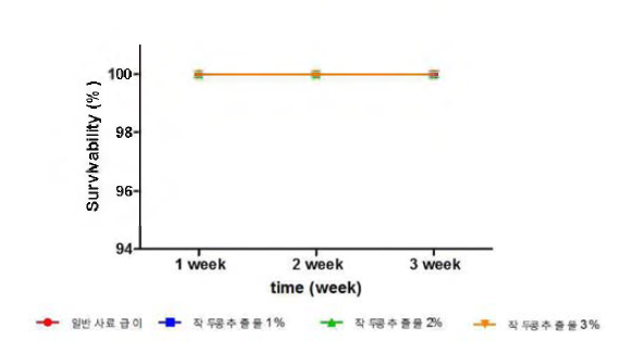작두콩 추출물 농도별 3주간 급이 후 폐사율 분석