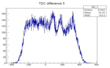 TDC1 과 TDC2의 시간차이를 나타내는 스텍트럼