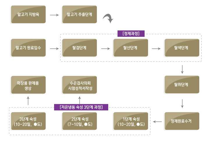 마유의 정제법