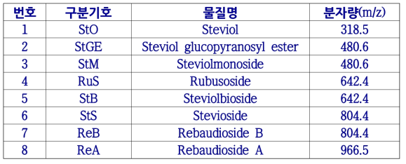 Stevia 추출물의 분해 산물 분자량 분포표