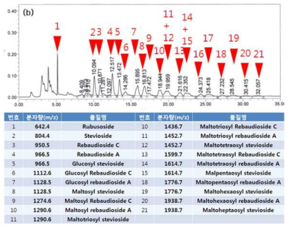 LC-MS 분석을 이용한 Stevia 추출물의 당전이물 결과.