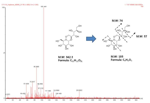 Stevia 추출물의 MS/MS 스펙트럼.