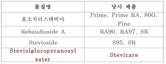 스테비올 배당체 상품화 제품 목록