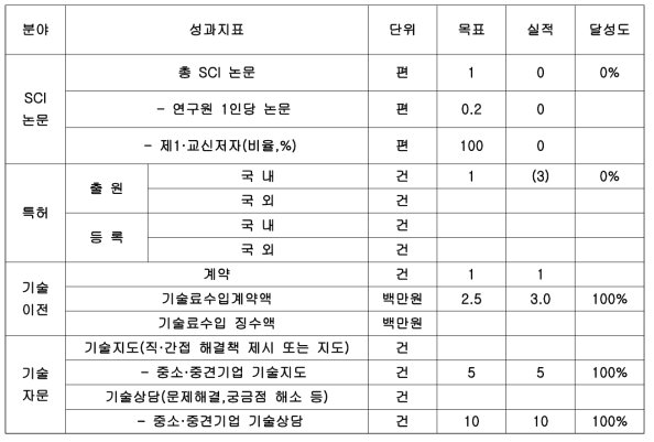 목표 성과 달성 지표표