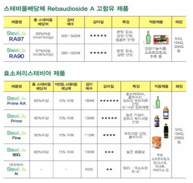 ㈜ 마크로케어의 감미료 상품화 관련 제품