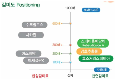 스테비아 천연 감미료 특징.