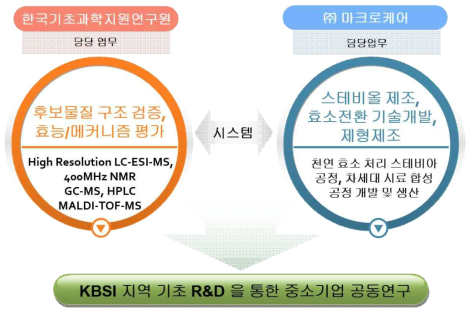 연구 업무 추진 체계도.