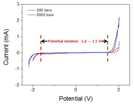 BDD 전극(boron 800 ppm, 8000 ppm)의 전위범위(potential window) 측정