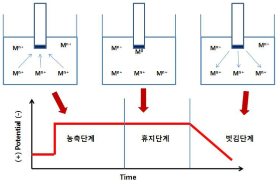 벗김 전압전류법 측정과정 도해