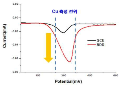 작업전극(GCE vs. BDD)의 종류에 따른 구리원소의 ASV 측 정감도 비교