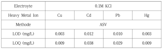 전해질 0.1 M KCl에 대한 Cu 및 Cd의 LOD 및 LOQ 비교