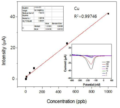구리(Cu)의 검량선과 농도에 따른 전류감도 변화(0.5 M HCl)