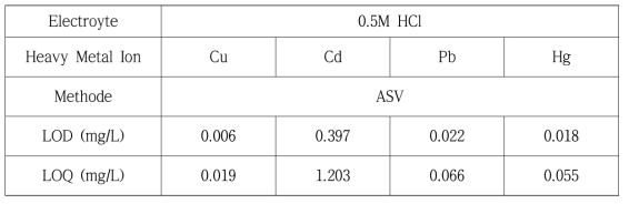 전해질 0.5 M HCl에 대한 Cu와 Cd,의 LOD 및 LOQ 비교