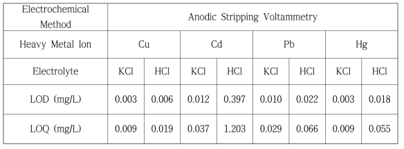 전해질(0.1 M KCl, 0.5 M HCl)종류에 따른 중금속(Cu, Cd, Pb, Hg)의 LOD 및 LOQ 비교