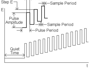 Potential wave form for differential pulse voltammetry