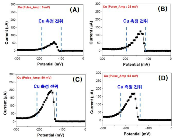 Pulse amplitude 변화에 따른 측정감도 최적화, (A) 5 mV, (B) 25 mV, (C) 50 mV, (D) 65 mV