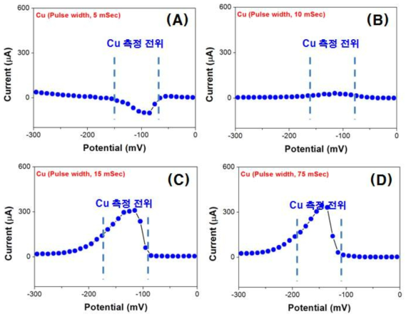 Pulse width 변화에 따른 측정감도 최적화, (A) 5 mSec, (B) 10 mSec, (C) 15 mSec, (D) 75 mSec